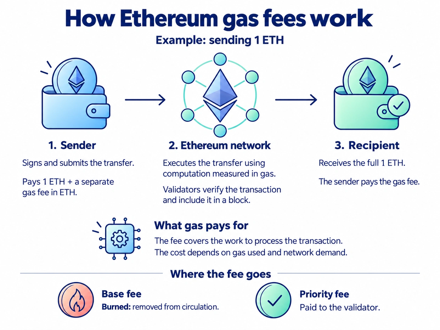 Example of sending 1 ETH on Ethereum. The sender signs and submits the transfer and pays gas separately in ETH. The network uses computation measured in gas; validators verify the transaction and include it in a block. The recipient receives the full 1 ETH. The fee depends on gas used and network demand: the base fee is burned and the priority fee goes to the validator.